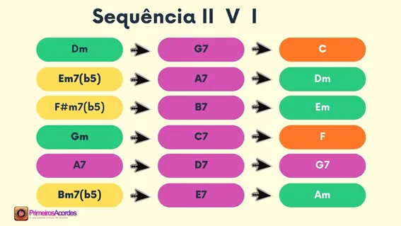 Aula Primeiros Acordes