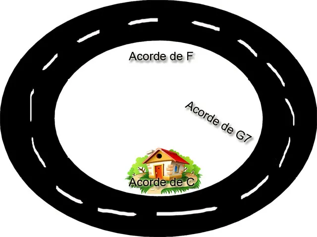 Aula Primeiros Acordes