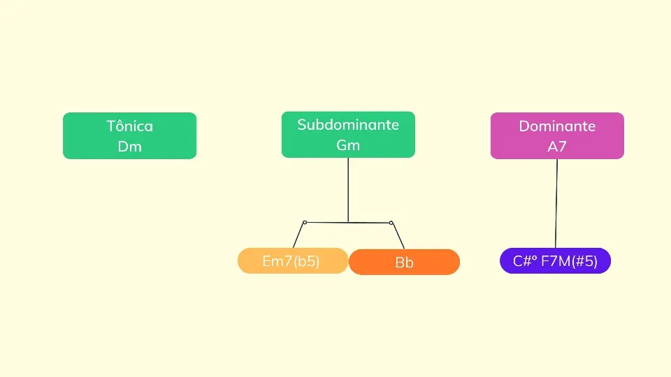 Aula Primeiros Acordes