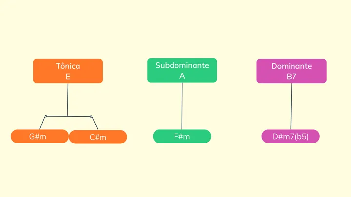Aula Primeiros Acordes