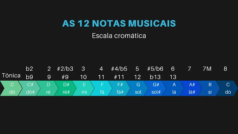 Aula Primeiros Acordes